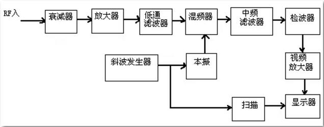 频谱分析仪的原理及使用方法须知-榴莲视频官网下载维修 频谱分析仪的原理及使用方法须知-榴莲视频官网下载维修