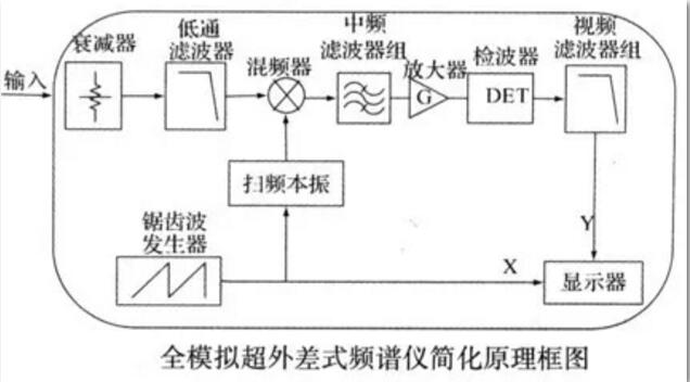 频谱分析仪的原理及使用方法须知-榴莲视频官网下载维修 频谱分析仪的原理及使用方法须知-榴莲视频官网下载维修